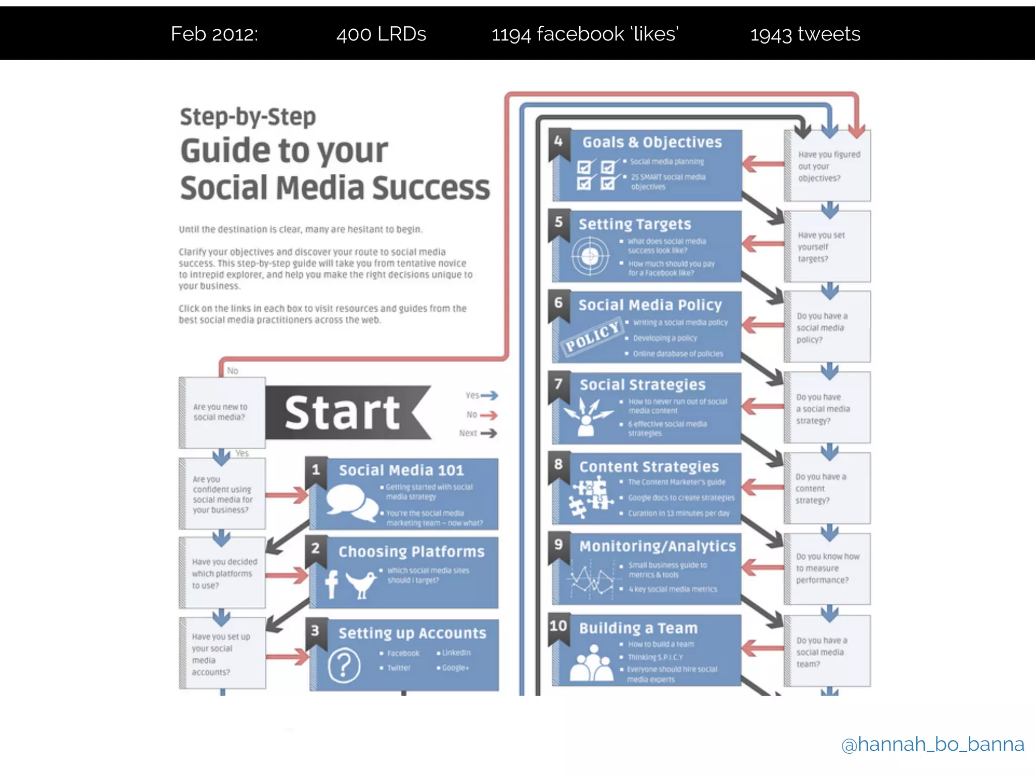 Feb 2012: 400 LRDs 1194 facebook ‘likes’ 1943 tweets 
@hannah_bo_banna 
 