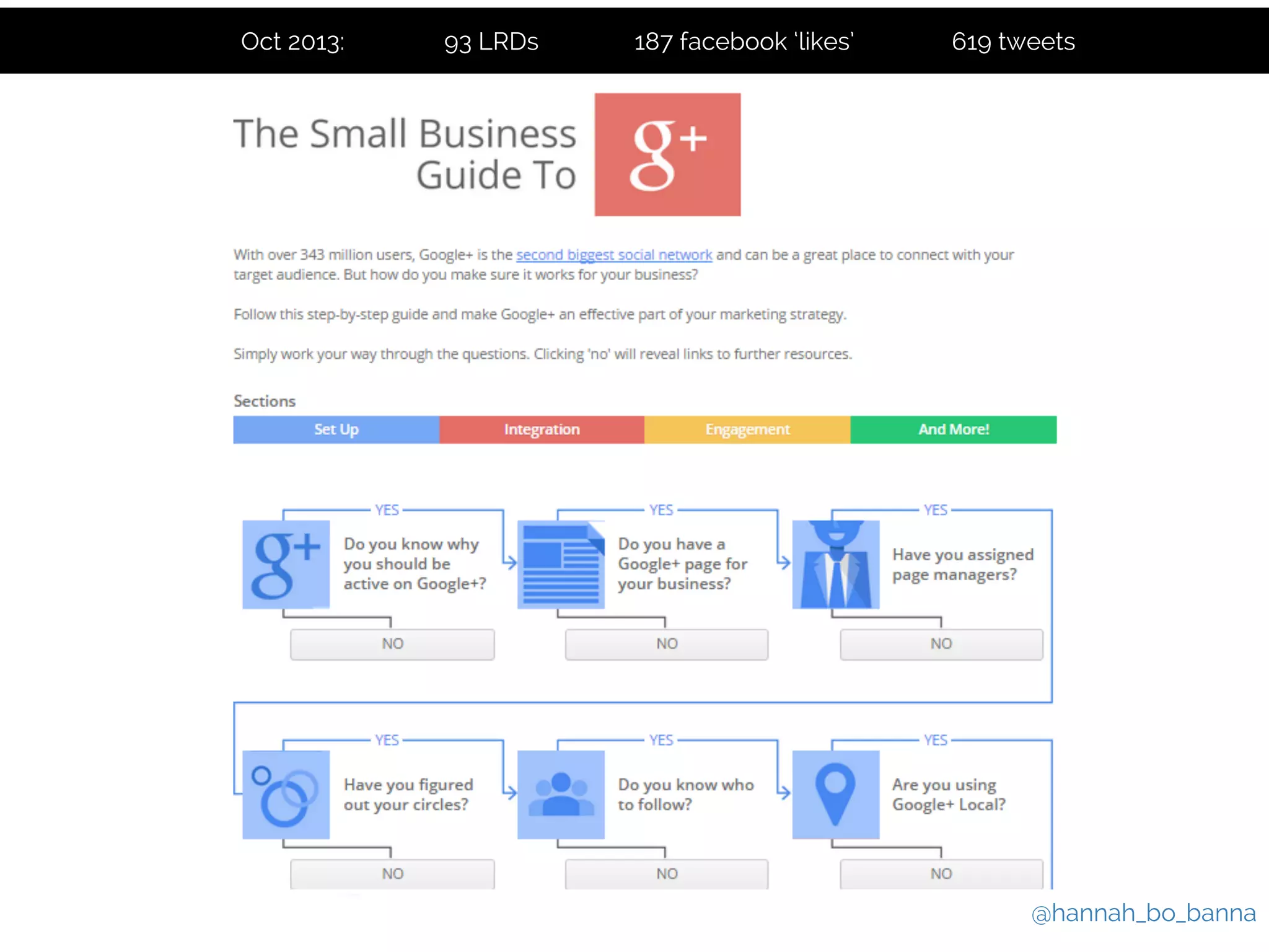 Oct 2013: 93 LRDs 187 facebook ‘likes’ 619 tweets 
@hannah_bo_banna 
 