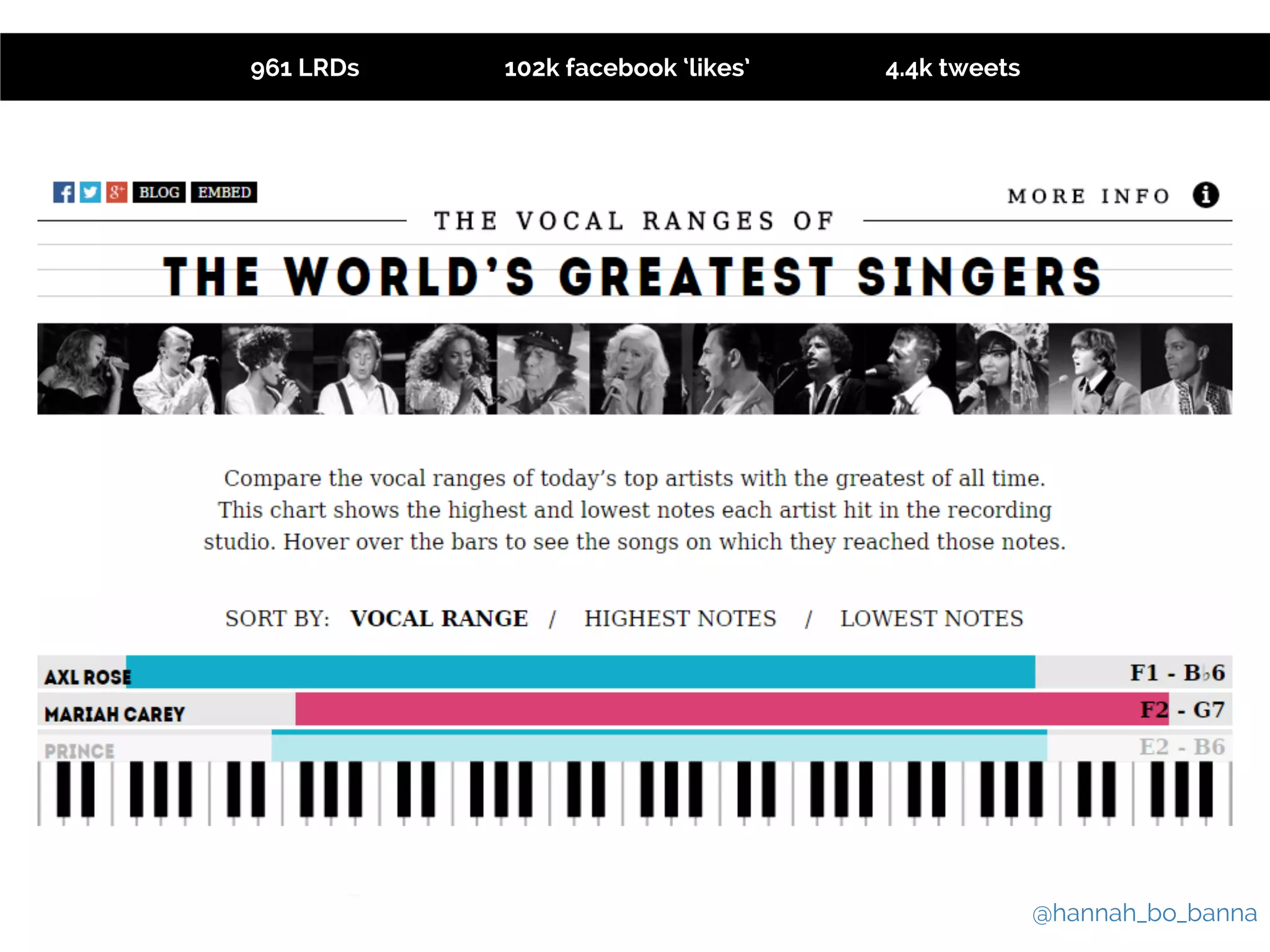 @hannah_bo_banna 
961 LRDs 102k facebook ‘likes’ 4.4k tweets 
 