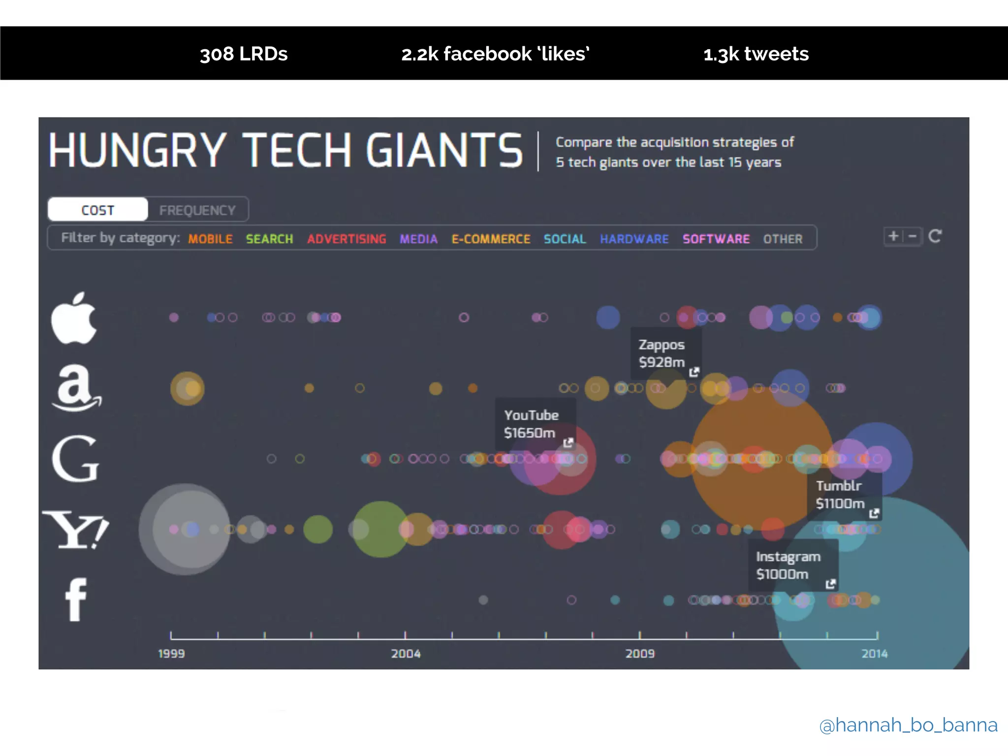 @hannah_bo_banna 
308 LRDs 2.2k facebook ‘likes’ 1.3k tweets 
 