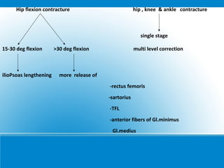 Hip flexion contracture hip , knee & ankle contracture
single stage
15-30 deg flexion >30 deg flexion multi level correction
ilioPsoas lengthening more release of
-rectus femoris
-sartorius
-TFL
-anterior fibers of Gl.minimus
Gl.medius
 