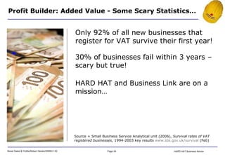 30% of businesses fail within 3 years – scary but true! Profit Builder: Added Value - Some Scary Statistics… Source = Small Business Service Analytical unit (2006),  Survival rates of VAT registered businesses,  1994-2003 key results  www.sbs.gov.uk/survival  (Feb) Only 92% of all new businesses that register for VAT survive their first year! HARD HAT and Business Link are on a mission… 
