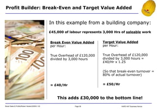 Break Even Value Added per Hour: True Overhead of £120,000 divided by 3,000 hours = £40/Hr £45,000 of labour represents 3,000 Hrs of  saleable  work Target Value Added per Hour: True Overhead of £120,000 divided by 3,000 hours = £40/Hr x 1.25  (So that break-even turnover = 80% of actual turnover) = £50/Hr In this example from a building company: This adds £30,000 to the bottom line! Profit Builder: Break-Even and Target Value Added 