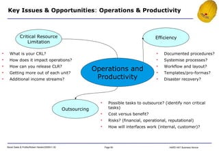 Key Issues & Opportunities :  Operations & Productivity Operations and Productivity Efficiency Critical Resource Limitation Outsourcing What is your CRL? How does it impact operations? How can you release CLR? Getting more out of each unit? Additional income streams? Possible tasks to outsource? (identify non critical tasks) Cost versus benefit? Risks? (financial, operational, reputational) How will interfaces work (internal, customer)? Documented procedures? Systemise processes? Workflow and layout? Templates/pro-formas? Disaster recovery? 