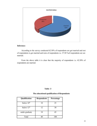 Inference: 
According to the survey conducted 62.50% of respondents are got married and rest 
of respondents is got married and rests of respondents i.e. 37.50 %of respondents are un-married. 
From the above table it is clear that the majority of respondents i.e. 62.50% of 
respondents are married. 
Table -3 
The educational qualification of Respondents 
Qualification Respondents Percentage 
below 10th 10 25 
below 12th 12 30 
under graduate 18 45 
Total 40 100 
35 
 