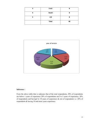 3 2 to5 8 
4 5to10 8 
5 >10 8 
Total 40 
Inference : 
From the above table that is indicates that of the total respondents, 20% of respondents 
are below 1 years of experience 20% of respondents are2 to 5 years of experience, 20% 
of respondents and having5 to 10 years of experience & rest of respondents i.e. 20% of 
respondents & having 10 and more years experience. 
37 
 