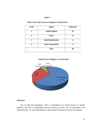 Table-7 
What is the main reason of employee absenteeism? 
Inference: 
Out of total 40 respondents, 62% of respondents are absent because of health 
problem, and 28% of respondents absents because of stress ,5% of respondents will 
absent because of work dissatisfaction ,and remain 5% because of work environment 
40 
Sr.No. Option Responses 
1 Health Problem 25 
2 Stress 11 
3 Work Dissatisfaction 2 
4 Work Environment 2 
Total 40 
 