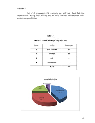 Inference : 
Out of 40 respondent 55% respondent are well clear about their job 
responsibilities ,20%say clear ,12%say they are fairly clear and restof13%dont know 
about their responsibilities 
Table -9 
Workers satisfaction regarding their job 
S.No. Option Responses 
1 Well Satisfied 17 
2 Satisfied 13 
3 Fair 8 
4 Not Satisfied 2 
Total 40 
42 
 