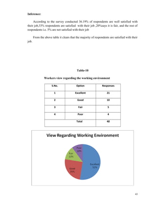 Inference: 
According to the survey conducted 36.19% of respondents are well satisfied with 
their job,33% respondents are satisfied with their job ,20%says it is fair, and the rest of 
respondents i.e. 5% are not satisfied with their job 
From the above table it clears that the majority of respondents are satisfied with their 
job. 
Table-10 
Workers view regarding the working environment 
S.No. Option Responses 
1 Excellent 21 
2 Good 10 
3 Fair 5 
4 Poor 4 
Total 40 
43 
 