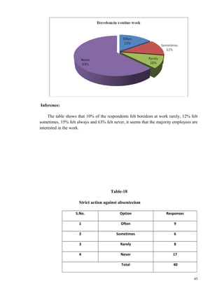 Inference: 
The table shows that 10% of the respondents felt boredom at work rarely, 12% felt 
sometimes, 15% felt always and 63% felt never, it seems that the majority employees are 
interested in the work. 
Table-18 
Strict action against absenteeism 
S.No. Option Responses 
1 Often 9 
2 Sometimes 6 
3 Rarely 8 
4 Never 17 
Total 40 
45 
 