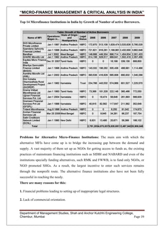 “MICRO-FINANCE MANAGEMENT & CRITICAL ANALYSIS IN INDIA”
Top 14 Microfinance Institutions in India by Growth of Number of active Borrowers.

Problems for Alternative Micro-Finance Institutions: The main aim with which the
alternative MFIs have come up is to bridge the increasing gap between the demand and
supply. A vast majority of them set up as NGOs for getting access to funds as, the existing
practices of mainstream financing institutions such as SIDBI and NABARD and even of the
institutions specially funding alternatives, such RMK and FWWB, is to fund only NGOs, or
NGO promoted SHGs. As a result, the largest incentive to enter such services remains
through the nonprofit route. The alternative finance institutions also have not been fully
successful in reaching the needy.
There are many reasons for this:
1. Financial problems leading to setting up of inappropriate legal structures.
2. Lack of commercial orientation.

Department of Management Studies, Shah and Anchor Kutchhi Engineering College,
Chembur, Mumbai
Page 39

 