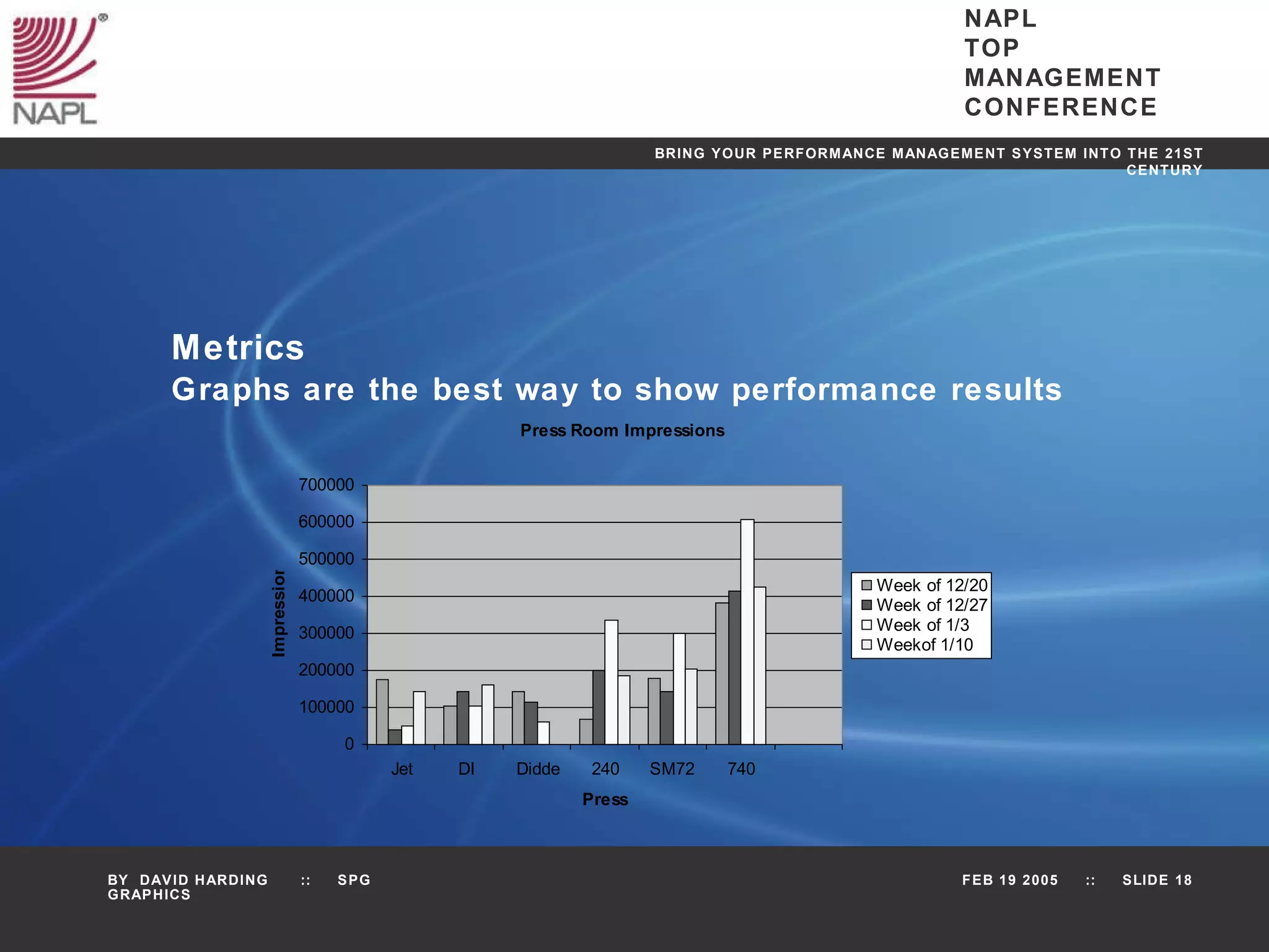 Metrics Graphs are the best way to show performance results 