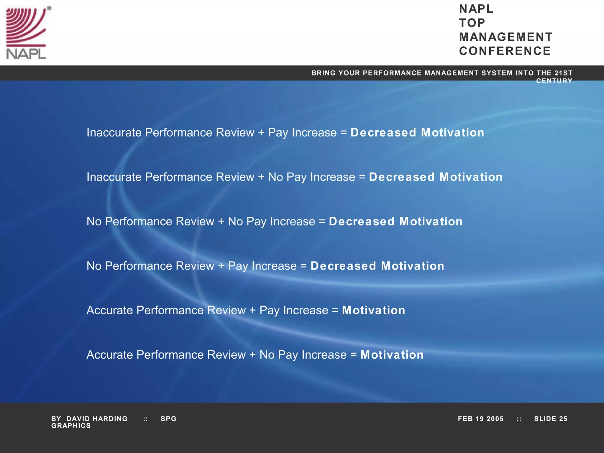 Inaccurate Performance Review + Pay Increase =  Decreased Motivation Inaccurate Performance Review + No Pay Increase =  Decreased Motivation No Performance Review + No Pay Increase =  Decreased Motivation No Performance Review + Pay Increase =  Decreased Motivation Accurate Performance Review + Pay Increase =  Motivation Accurate Performance Review + No Pay Increase =  Motivation 