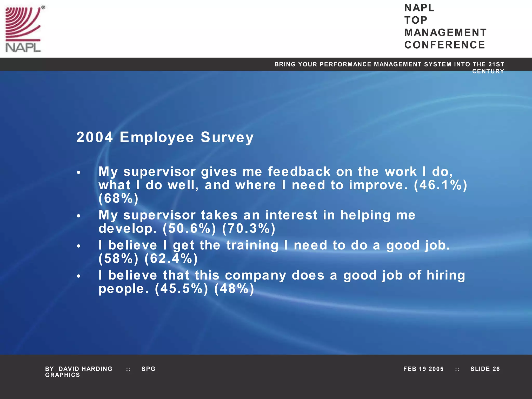 2004 Employee Survey My supervisor gives me feedback on the work I do, what I do well, and where I need to improve. (46.1%) (68%) My supervisor takes an interest in helping me develop. (50.6%) (70.3%) I believe I get the training I need to do a good job. (58%) (62.4%) I believe that this company does a good job of hiring people. (45.5%) (48%) 