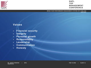 Values Financial security Integrity Personal growth Responsibility Leadership Communication Honesty 
