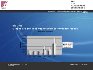 Metrics Graphs are the best way to show performance results 