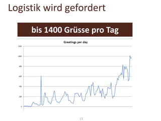 Logistik wird gefordert
bis 1400 Grüsse pro Tag

15

 