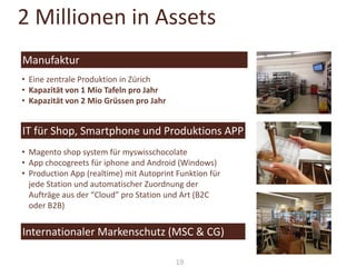 2 Millionen in Assets
Manufaktur
• Eine zentrale Produktion in Zürich
• Kapazität von 1 Mio Tafeln pro Jahr
• Kapazität von 2 Mio Grüssen pro Jahr

IT für Shop, Smartphone und Produktions APP
• Magento shop system für myswisschocolate
• App chocogreets für iphone and Android (Windows)
• Production App (realtime) mit Autoprint Funktion für
jede Station und automatischer Zuordnung der
Aufträge aus der “Cloud” pro Station und Art (B2C
oder B2B)

Internationaler Markenschutz (MSC & CG)
19

 