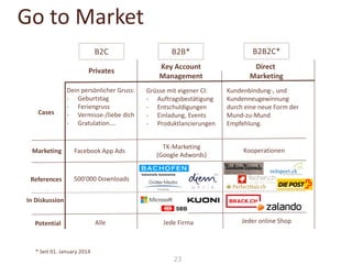 Go to Market
B2C

B2B*

B2B2C*

Privates

Key Account
Management

Direct
Marketing

Dein persönlicher Gruss:
- Geburtstag
- Feriengruss
- Vermisse-/liebe dich
- Gratulation….

Grüsse mit eigener CI:
- Auftragsbestätigung
- Entschuldigungen
- Einladung, Events
- Produktlancierungen

Kundenbindung-, und
Kundenneugewinnung
durch eine neue Form der
Mund-zu-Mund
Empfehlung.

Marketing

Facebook App Ads

TK-Marketing
(Google Adwords)

Kooperationen

References

500’000 Downloads

Cases

In Diskussion
Potential

Alle

Jede Firma

* Seit 01. January 2014

23

Jeder online Shop

 