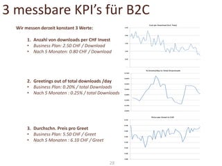 3 messbare KPI’s für B2C
Wir messen derzeit konstant 3 Werte:
1. Anzahl von downloads per CHF Invest
• Business Plan: 2.50 CHF / Download
• Nach 5 Monaten: 0.80 CHF / Download

2. Greetings out of total downloads /day
• Business Plan: 0.20% / total Downloads
• Nach 5 Monaten : 0.25% / total Downloads

3. Durchschn. Preis pro Greet
• Business Plan: 5.50 CHF / Greet
• Nach 5 Monaten : 6.10 CHF / Greet

28

 