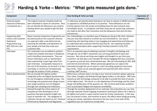 Harding & Yorke – Metrics: “What gets measured gets done.”
Component               Descriptor                                        How Harding & Yorke can help                                                            Expression of
                                                                                                                                                                  Interest (y/n)
Outcome based           The original Customer Empathy Audit has           In collections we identify which behaviours are best to capture a fulfilled promise
measures (Collections   been extended to report on outcomes. Here         as opposed to unfulfilled promise or no promise. These behaviours are not
/ Complaints etc.)      we can identify the behaviours you need to        entirely obvious from the outset and building teams for best outcome have
                        develop within your people to get the best        remarkable results. In complaints and other areas we can assess how customers
                        outcome.                                          are made to feel after their interaction and the behaviours that elicit the best
                                                                          outcome etc.
Supporting other        Many Customer Experience Programmes are           Our methodology is an excellent way of helping you bring to life other initiatives
metrics and Customer    focussed purely on the customer whereas           that you may have started or to which you are committed to. Our way of
Experience              our approach adds a new dimension by              presenting and reporting makes it very engaging and experiential and helps you
Programmes (e.g.        assessing the attitudes and behaviours of         to understand why customers feel the way they do. Our reporting has been
NPS, ACSI etc.) and     your people and how they make your                described as exemplary when supporting Treating Customers Fairly (TCF)
TCF                     customers feel.                                   requirements.
Interviews              Our researchers are accredited to perform         This is an exquisite way of validating customers’ thoughts and feelings and
                        simple and complex interviews in telephone        through the use of H&Y’s researchers you can be guaranteed of value and
                        and in face2face environments. They use           accuracy. Not only do we bring new insights and thoughts to you from your
                        proven techniques such as ‘spontaneous            customers, we also play a very valuable PR role by engaging with your customers
                        open questioning’ to get huge value from          in a grown up and yet very conversational way. We use interviewing for B2C, B2B
                        each interview. Comparable measures to            and internal environments. Where previously agreed we can capture the
                        the rest of the business can be built in to the   interviews through the use of covert or overt recording equipment and assess
                        interviews or carried out retrospectively         key trends. These can be assessed against and reported with other metrics
                        through the analysis of their answers.            creating a 360⁰ process.
Online Questionnaires   We can provide the highest quality                Where your customer base is too big or your internal customers global capturing
                        integrated online and digital questionnaires      their views, thoughts and feeling through digital media is a real option. H&Y have
                        for use throughout stakeholder groups. Our        teamed up with technology companies to be able to provide this level of service
                        technology and questionnaire design ensure        at the highest level. The secret is in the deployment of technology and the clever
                        your target audiences are not fatigued            design and deliberation of the question set. We minimise well known problems
                        through over sampling and irrelevance.            such as participant fatigue and response unreliability.
Unknown Risk            Devised through the online capture of             Through the sensitive deployment of our unknown risk proposition you can view
                        empathy we have developed a set of                (through specialist fractal mapping visualisation techniques) where risk is likely to
                        questions that give powerful insight into         be highest and send in a quick reaction team for further assessment. In this way
                        areas of unknown risk. The categories of          you can prevent at best, and minimise at worst, the effects when things go wrong
                        unknown risk we can report on are: Financial      saving you money, reputation and ensure that you stay in tune with all the
                        Performance; Reputation and Regulation.           regulations you are required to comply with.
 