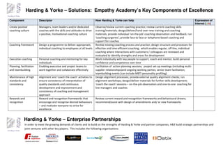 Harding & Yorke – Solutions: Empathy Academy’s Key Components of Excellence

Component                Descriptor                                       How Harding & Yorke can help                                                          Expression of
                                                                                                                                                                Interest (y/n)
Create positive          Managers, team leaders and/or dedicated          Observe/review current coaching practice; review current coaching skills
coaching culture         coaches with the skills and attitudes to drive   training/materials; design/deliver/hand over new training and coaching
                         a positive, motivational coaching culture        materials; provide individual ‘on-the-job’ coaching observation and feedback; run
                                                                          ‘coaching surgeries’; provide face to face or telephone-based coaching and
                                                                          support for coaches
Coaching framework       Design a programme to deliver appropriate,       Review existing coaching process and practice; design structure and processes for
                         individual coaching to employees at all levels   effective and time-efficient coaching; which enables regular, off-line, individual
                                                                          coaching where interactions with customers / colleagues are reviewed and
                                                                          evaluated to identify strengths and areas for development
Executive coaching       Personal coaching and mentoring for key          Work individually with key people to support, coach and mentor; build personal
                         individuals                                      confidence and competence over time
Planning, facilitation   Enabling executive and project teams to          Facilitation of action planning sessions; project set-up meetings (including multi-
and teambuilding         work together and collaborate effectively        supplier relationships)and ongoing working parties; senior team facilitation;
                                                                          teambuilding events (can include MBTI personality profiling)
Maintenance of high      Alignment and ‘coach the coach’ activities to    Design alignment processes; provide external quality alignment checks; run
standards and            ensure consistency of interpretation of          alignment workshops; design/deliver materials for further skills development;
consistency              quality standards and continuous                 ‘coach the coach’ sessions – on-the-job observation and one-to-one coaching for
                         development and improvement and                  line managers and coaches
                         consistency of coaching and management
                         approach
Rewards and              Reward and recognition frameworks that           Review current reward and recognition frameworks and behavioural drivers;
recognition              encourage and recognise desired behaviours       recommend/assist with design of amendments and/ or new frameworks
                         – and motivate everyone to strive for
                         excellence


             Harding & Yorke – Enterprise Partnerships
             In order to meet the growing demands of clients and to build on the strengths of Harding & Yorke and partner companies, H&Y build strategic partnerships and
             joint ventures with other key players. This includes the following organisations:
 