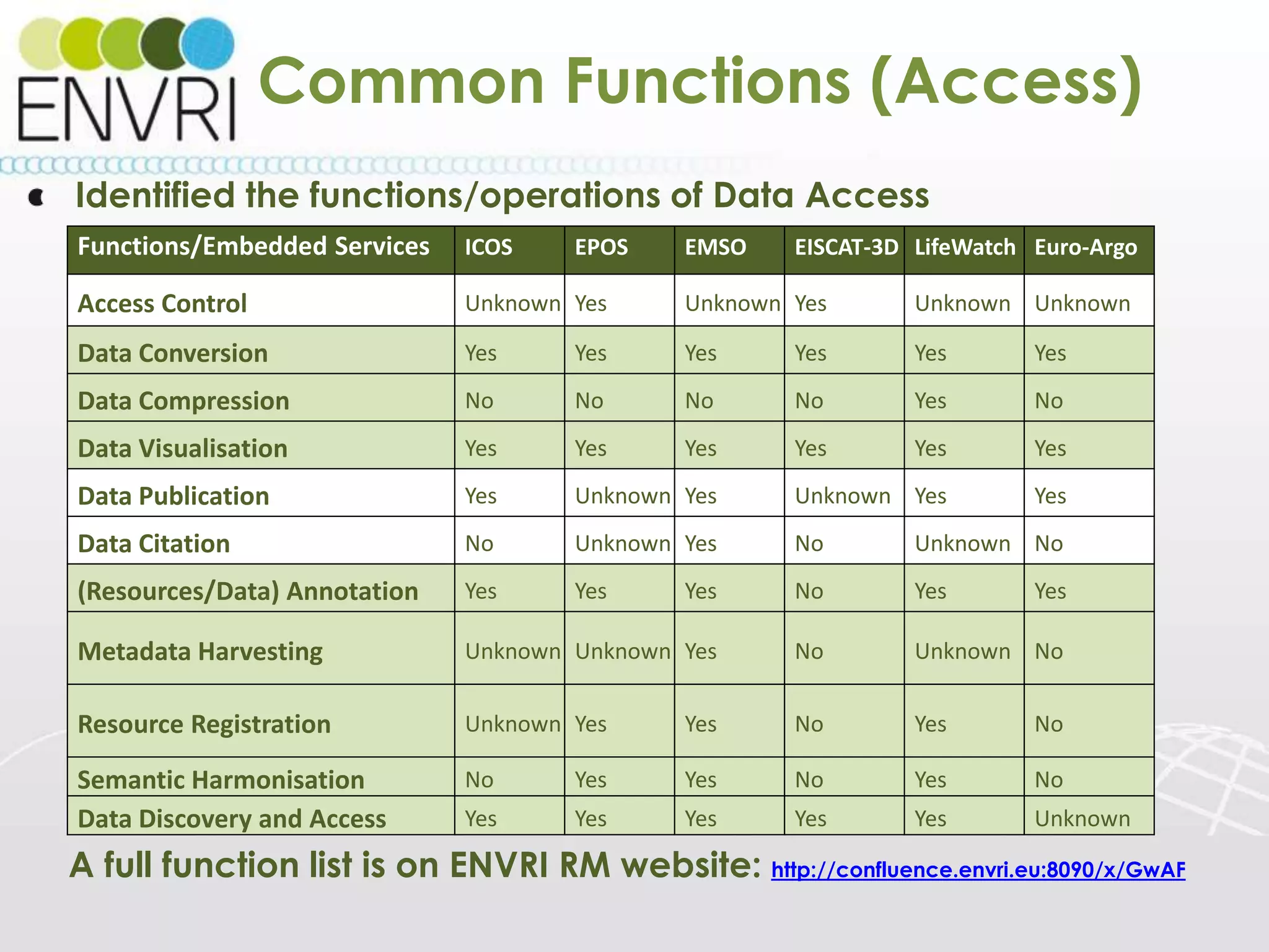 Project number: 283465
Identified the functions/operations of Data Access
23/05/2014 10
A full function list is on ENVRI RM website: http://confluence.envri.eu:8090/x/GwAF
Common Functions (Access)
Functions/Embedded Services ICOS EPOS EMSO EISCAT-3D LifeWatch Euro-Argo
Access Control Unknown Yes Unknown Yes Unknown Unknown
Data Conversion Yes Yes Yes Yes Yes Yes
Data Compression No No No No Yes No
Data Visualisation Yes Yes Yes Yes Yes Yes
Data Publication Yes Unknown Yes Unknown Yes Yes
Data Citation No Unknown Yes No Unknown No
(Resources/Data) Annotation Yes Yes Yes No Yes Yes
Metadata Harvesting Unknown Unknown Yes No Unknown No
Resource Registration Unknown Yes Yes No Yes No
Semantic Harmonisation No Yes Yes No Yes No
Data Discovery and Access Yes Yes Yes Yes Yes Unknown
 