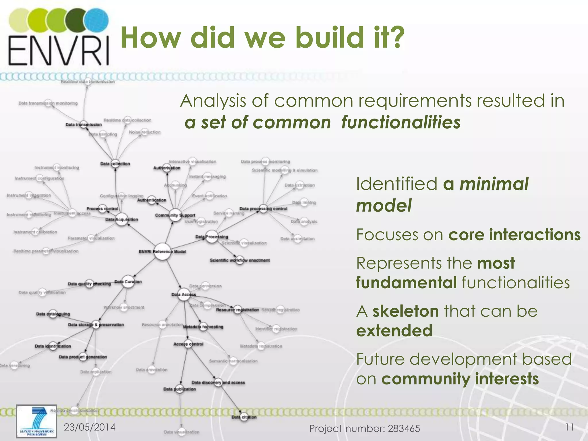 Project number: 283465
How did we build it?
23/05/2014 11
Analysis of common requirements resulted in
a set of common functionalities
Identified a minimal
model
Focuses on core interactions
Represents the most
fundamental functionalities
A skeleton that can be
extended
Future development based
on community interests
 