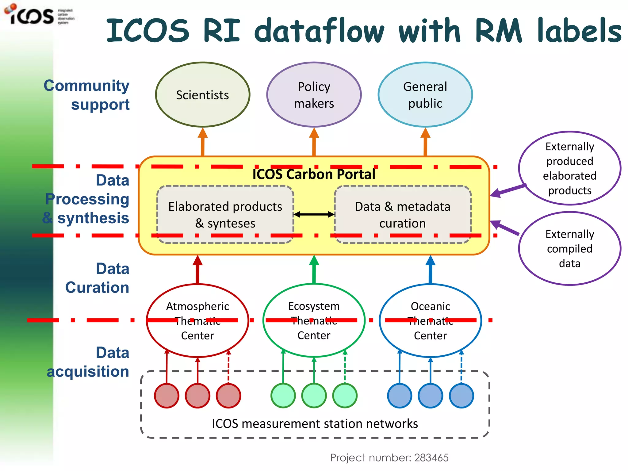 Project number: 283465
ICOS RI dataflow with RM labels
Scientists
Policy
makers
General
public
ICOS Carbon Portal
Elaborated products
& synteses
Data & metadata
curation
ICOS measurement station networks
Atmospheric
Thematic
Center
Ecosystem
Thematic
Center
Oceanic
Thematic
Center
Externally
produced
elaborated
products
Externally
compiled
data
Data
Processing
& synthesis
Data
Curation
Data
acquisition
Community
support
 