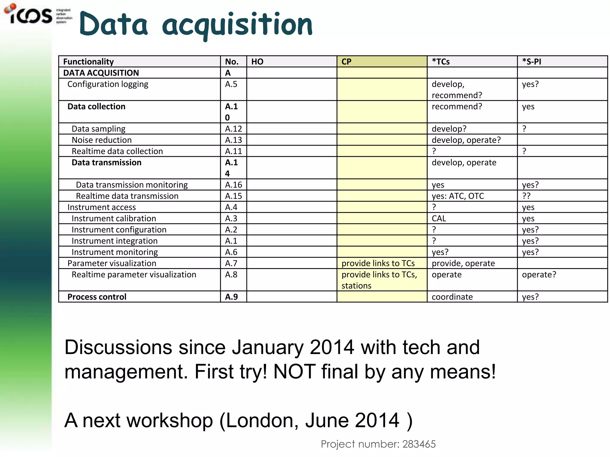 Project number: 283465
Data acquisition
Functionality No. HO CP *TCs *S-PI
DATA ACQUISITION A
Configuration logging A.5 develop,
recommend?
yes?
Data collection A.1
0
recommend? yes
Data sampling A.12 develop? ?
Noise reduction A.13 develop, operate?
Realtime data collection A.11 ? ?
Data transmission A.1
4
develop, operate
Data transmission monitoring A.16 yes yes?
Realtime data transmission A.15 yes: ATC, OTC ??
Instrument access A.4 ? yes
Instrument calibration A.3 CAL yes
Instrument configuration A.2 ? yes?
Instrument integration A.1 ? yes?
Instrument monitoring A.6 yes? yes?
Parameter visualization A.7 provide links to TCs provide, operate
Realtime parameter visualization A.8 provide links to TCs,
stations
operate operate?
Process control A.9 coordinate yes?
Discussions since January 2014 with tech and
management. First try! NOT final by any means!
A next workshop (London, June 2014 )
 