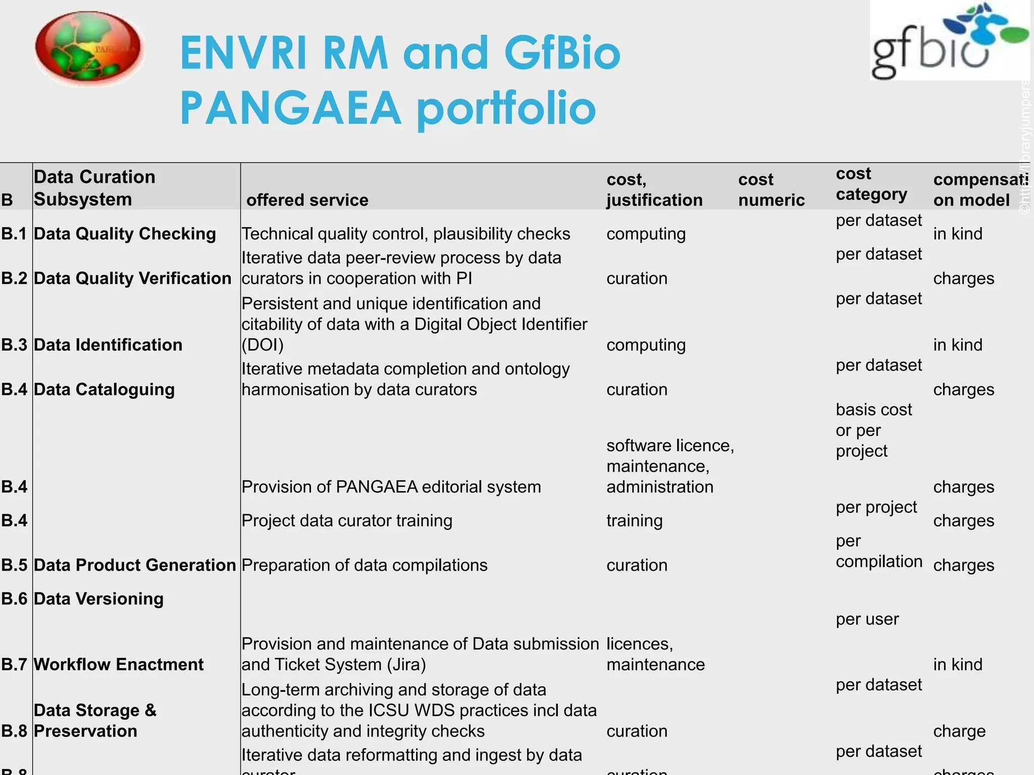 ENVRI RM and GfBio
PANGAEA portfolio
B
Data Curation
Subsystem offered service
cost,
justification
cost
numeric
cost
category
compensati
on model
B.1 Data Quality Checking Technical quality control, plausibility checks computing
per dataset
in kind
B.2 Data Quality Verification
Iterative data peer-review process by data
curators in cooperation with PI curation
per dataset
charges
B.3 Data Identification
Persistent and unique identification and
citability of data with a Digital Object Identifier
(DOI) computing
per dataset
in kind
B.4 Data Cataloguing
Iterative metadata completion and ontology
harmonisation by data curators curation
per dataset
charges
B.4 Provision of PANGAEA editorial system
software licence,
maintenance,
administration
basis cost
or per
project
charges
B.4 Project data curator training training
per project
charges
B.5 Data Product Generation Preparation of data compilations curation
per
compilation charges
B.6 Data Versioning
B.7 Workflow Enactment
Provision and maintenance of Data submission
and Ticket System (Jira)
licences,
maintenance
per user
in kind
B.8
Data Storage &
Preservation
Long-term archiving and storage of data
according to the ICSU WDS practices incl data
authenticity and integrity checks curation
per dataset
charge
Iterative data reformatting and ingest by data per dataset
©http://libraryjumpers.webs.com/
 