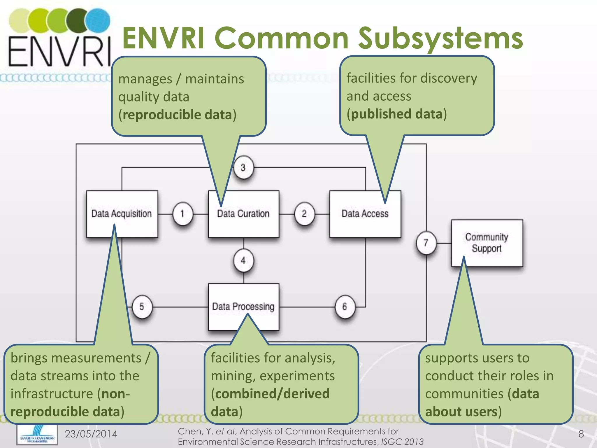 Project number: 283465
ENVRI Common Subsystems
23/05/2014 Chen, Y. et al, Analysis of Common Requirements for
Environmental Science Research Infrastructures, ISGC 2013
8
facilities for analysis,
mining, experiments
(combined/derived
data)
supports users to
conduct their roles in
communities (data
about users)
brings measurements /
data streams into the
infrastructure (non-
reproducible data)
manages / maintains
quality data
(reproducible data)
facilities for discovery
and access
(published data)
 