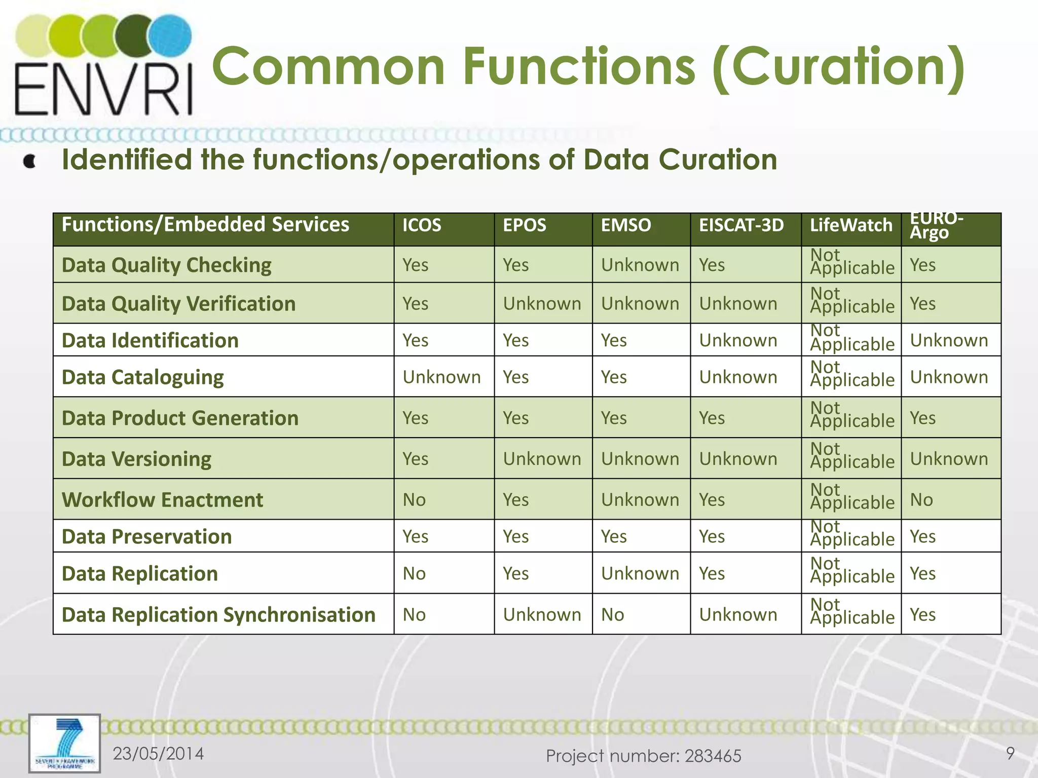 Project number: 283465
Identified the functions/operations of Data Curation
23/05/2014 9
Functions/Embedded Services ICOS EPOS EMSO EISCAT-3D LifeWatch EURO-
Argo
Data Quality Checking Yes Yes Unknown Yes Not
Applicable Yes
Data Quality Verification Yes Unknown Unknown Unknown Not
Applicable Yes
Data Identification Yes Yes Yes Unknown
Not
Applicable Unknown
Data Cataloguing Unknown Yes Yes Unknown Not
Applicable Unknown
Data Product Generation Yes Yes Yes Yes Not
Applicable Yes
Data Versioning Yes Unknown Unknown Unknown Not
Applicable Unknown
Workflow Enactment No Yes Unknown Yes Not
Applicable No
Data Preservation Yes Yes Yes Yes Not
Applicable Yes
Data Replication No Yes Unknown Yes Not
Applicable Yes
Data Replication Synchronisation No Unknown No Unknown Not
Applicable Yes
Common Functions (Curation)
 