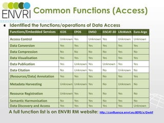 Project number: 283465
Identified the functions/operations of Data Access
23/05/2014 10
A full function list is on ENVRI RM website: http://confluence.envri.eu:8090/x/GwAF
Common Functions (Access)
Functions/Embedded Services ICOS EPOS EMSO EISCAT-3D LifeWatch Euro-Argo
Access Control Unknown Yes Unknown Yes Unknown Unknown
Data Conversion Yes Yes Yes Yes Yes Yes
Data Compression No No No No Yes No
Data Visualisation Yes Yes Yes Yes Yes Yes
Data Publication Yes Unknown Yes Unknown Yes Yes
Data Citation No Unknown Yes No Unknown No
(Resources/Data) Annotation Yes Yes Yes No Yes Yes
Metadata Harvesting Unknown Unknown Yes No Unknown No
Resource Registration Unknown Yes Yes No Yes No
Semantic Harmonisation No Yes Yes No Yes No
Data Discovery and Access Yes Yes Yes Yes Yes Unknown
 