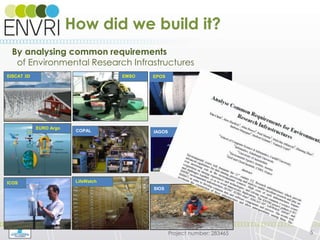 Project number: 283465
How did we build it?
By analysing common requirements
of Environmental Research Infrastructures
5
IAGOS
EURO Argo
ICOS LifeWatch
COPAL
SIOS
EISCAT 3D EPOSEMSO
 