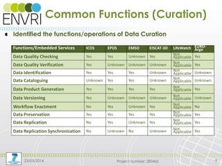 Project number: 283465
Identified the functions/operations of Data Curation
23/05/2014 9
Functions/Embedded Services ICOS EPOS EMSO EISCAT-3D LifeWatch EURO-
Argo
Data Quality Checking Yes Yes Unknown Yes Not
Applicable Yes
Data Quality Verification Yes Unknown Unknown Unknown Not
Applicable Yes
Data Identification Yes Yes Yes Unknown
Not
Applicable Unknown
Data Cataloguing Unknown Yes Yes Unknown Not
Applicable Unknown
Data Product Generation Yes Yes Yes Yes Not
Applicable Yes
Data Versioning Yes Unknown Unknown Unknown Not
Applicable Unknown
Workflow Enactment No Yes Unknown Yes Not
Applicable No
Data Preservation Yes Yes Yes Yes Not
Applicable Yes
Data Replication No Yes Unknown Yes Not
Applicable Yes
Data Replication Synchronisation No Unknown No Unknown Not
Applicable Yes
Common Functions (Curation)
 