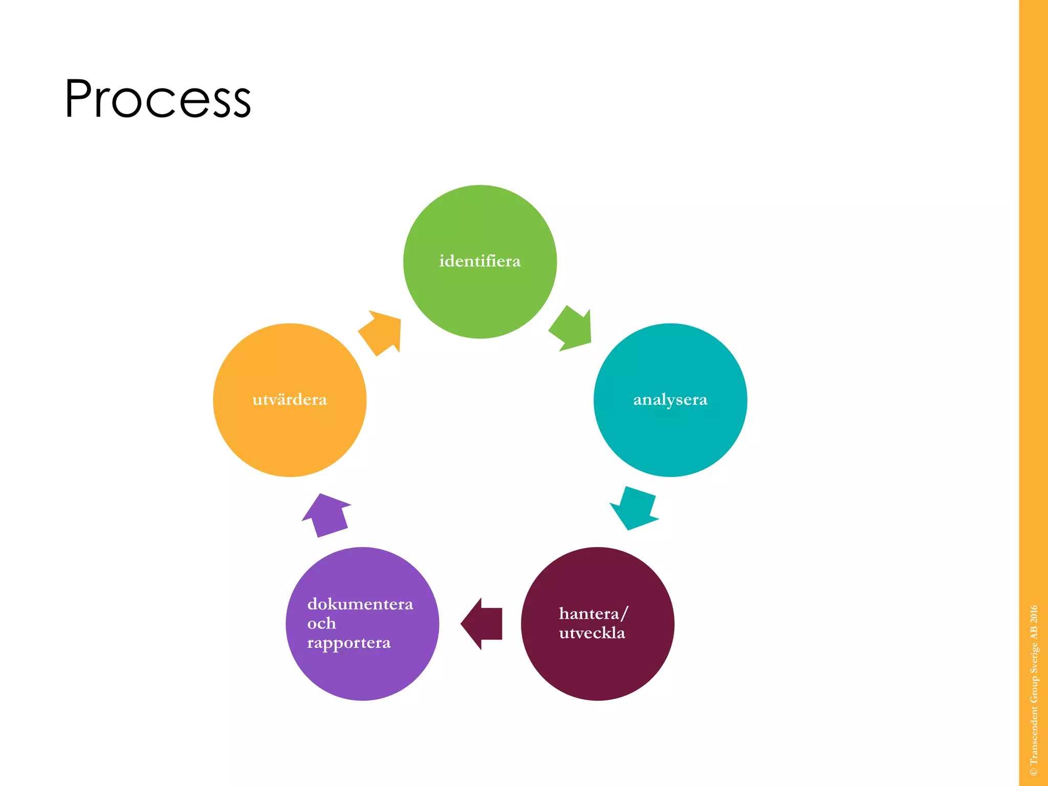 Process
identifiera
analysera
hantera/
utveckla
dokumentera
och
rapportera
utvärdera
©TranscendentGroupSverigeAB2016
 