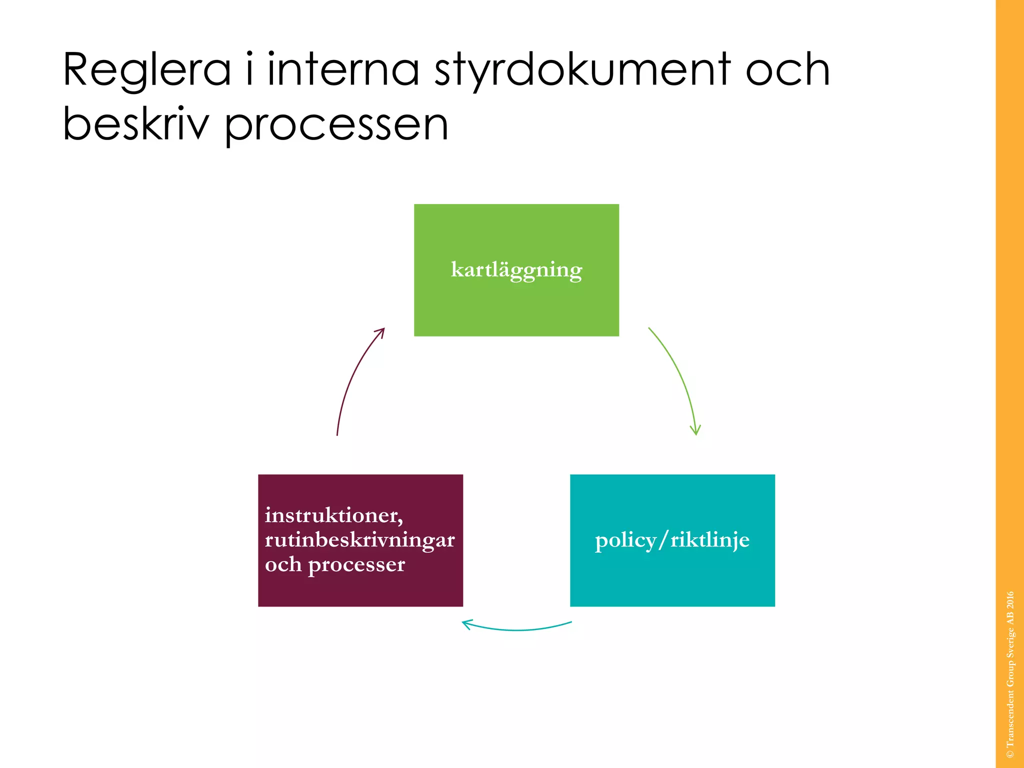 Reglera i interna styrdokument och
beskriv processen
kartläggning
policy/riktlinje
instruktioner,
rutinbeskrivningar
och processer
©TranscendentGroupSverigeAB2016
 