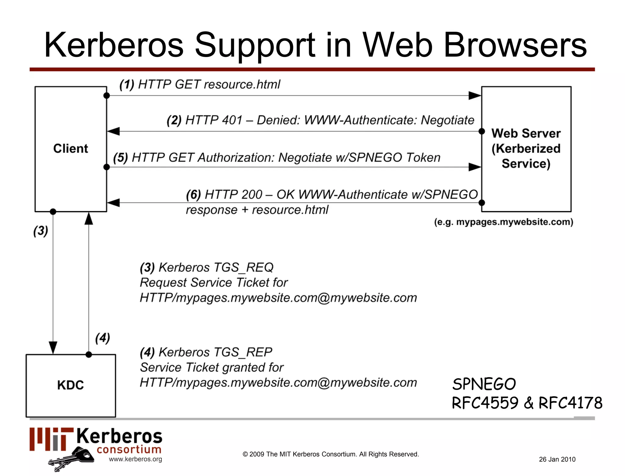 Kerberos Support in Web Browsers




                                                                                 SPNEGO
                                                                                 RFC4559 & RFC4178


                      © 2009 The MIT Kerberos Consortium. All Rights Reserved.
   www.kerberos.org                                                                       26 Jan 2010
 