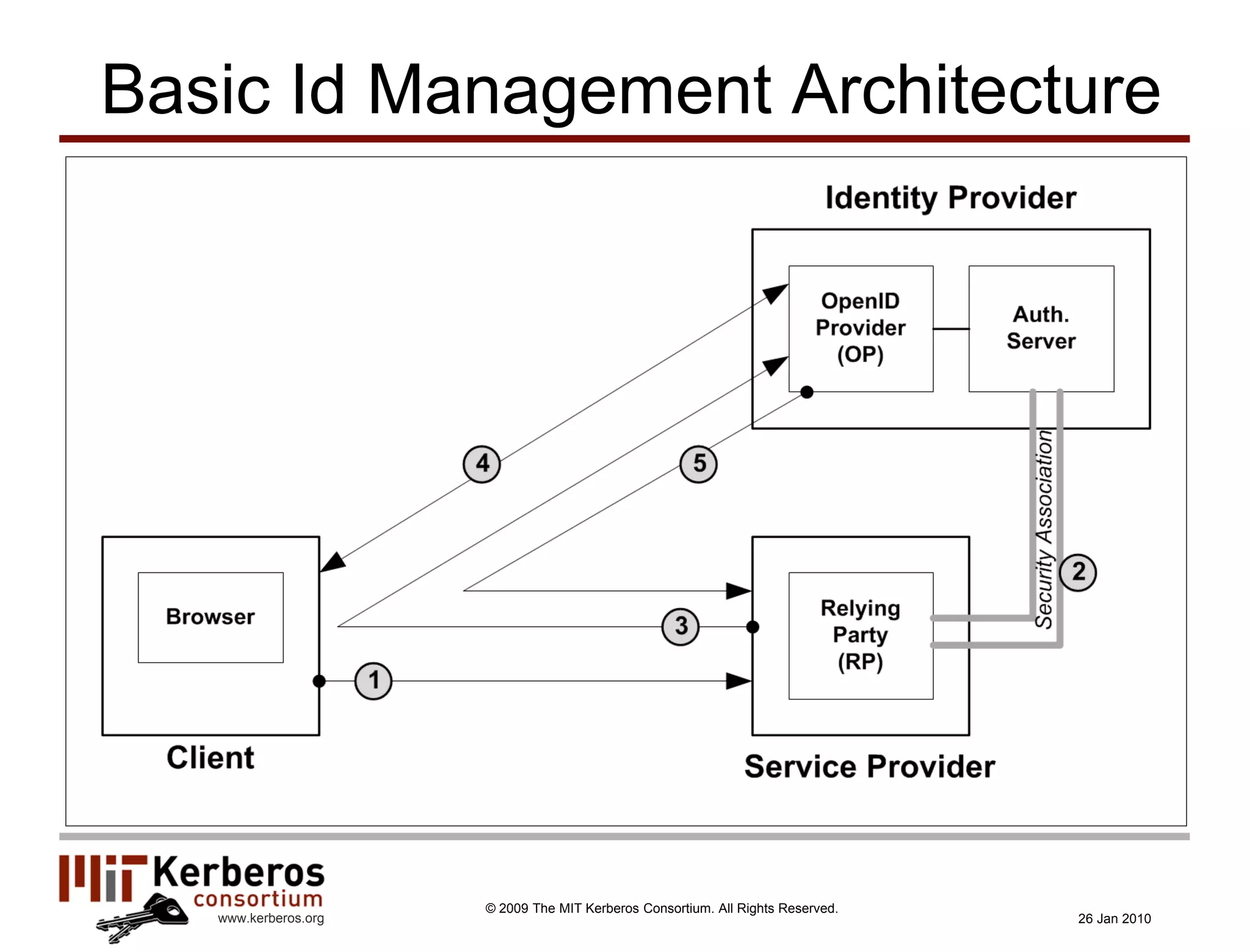 Basic Id Management Architecture




                      © 2009 The MIT Kerberos Consortium. All Rights Reserved.
   www.kerberos.org                                                              26 Jan 2010
 