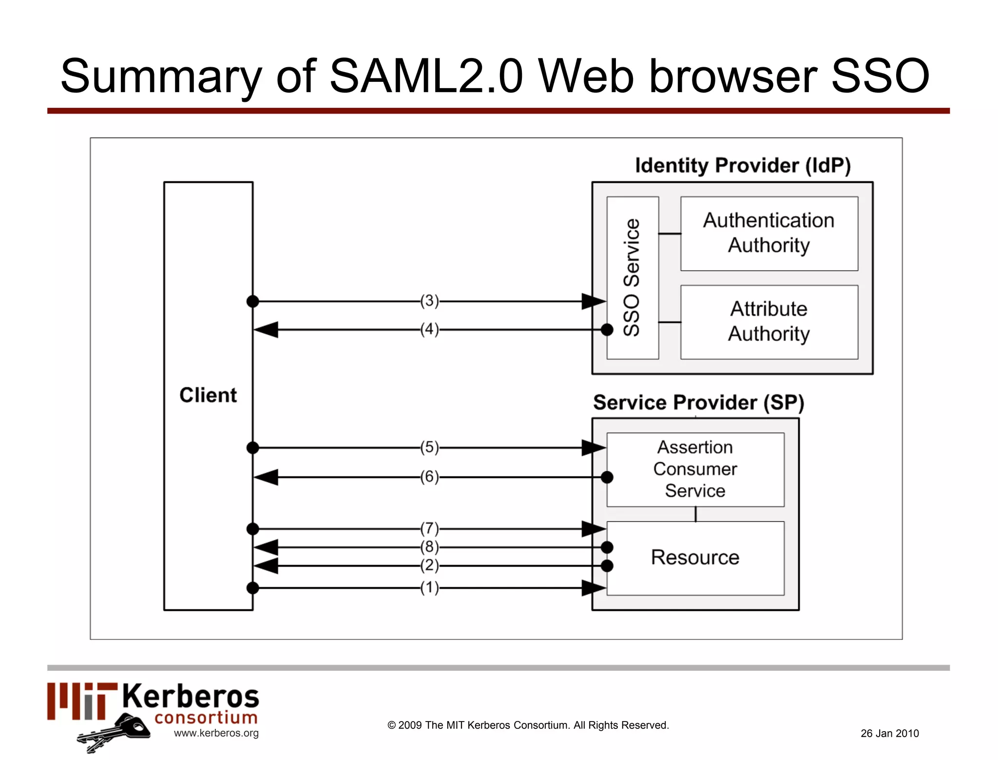 Summary of SAML2.0 Web browser SSO




                       © 2009 The MIT Kerberos Consortium. All Rights Reserved.
    www.kerberos.org                                                              26 Jan 2010
 