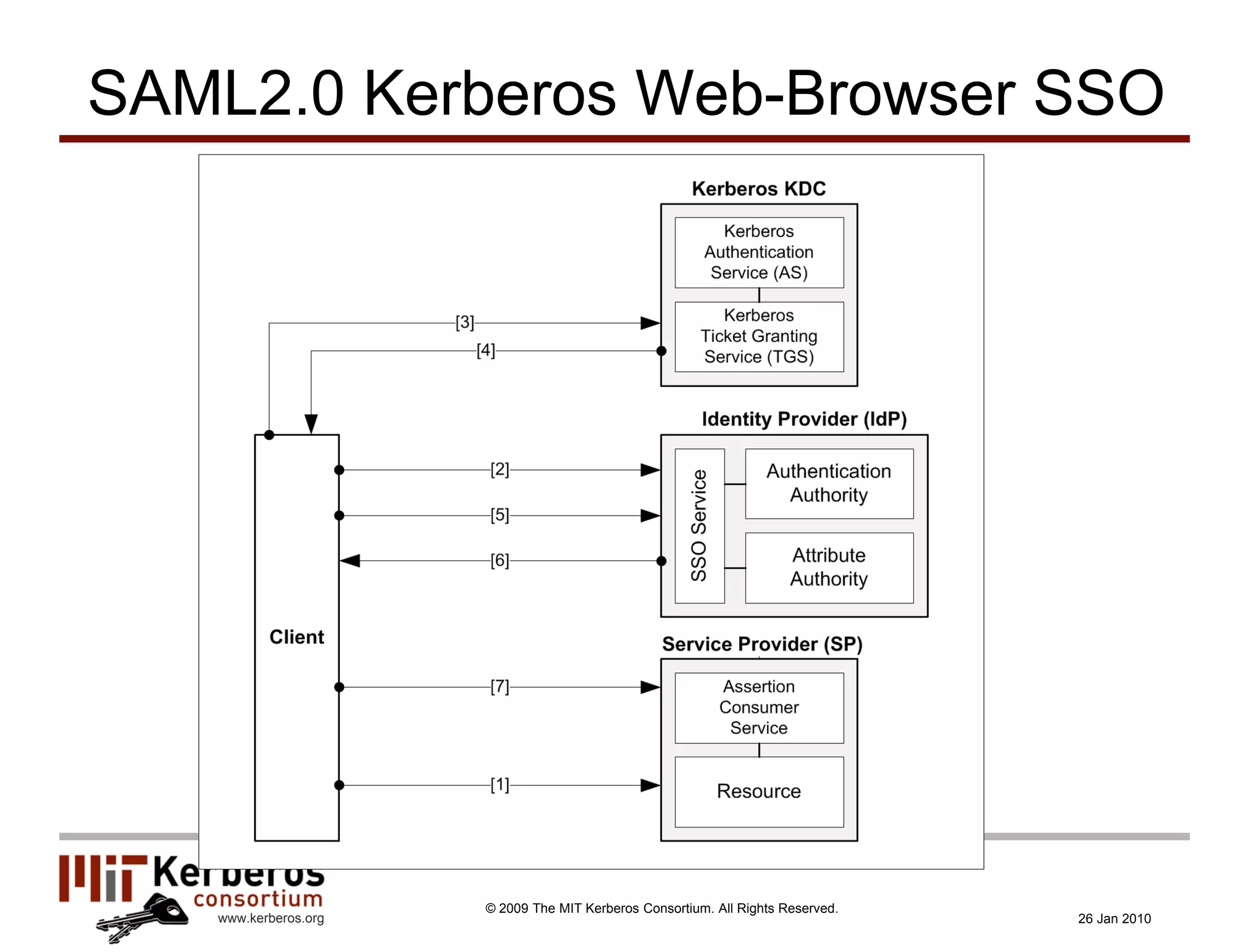 SAML2.0 Kerberos Web-Browser SSO




                      © 2009 The MIT Kerberos Consortium. All Rights Reserved.
   www.kerberos.org                                                              26 Jan 2010
 