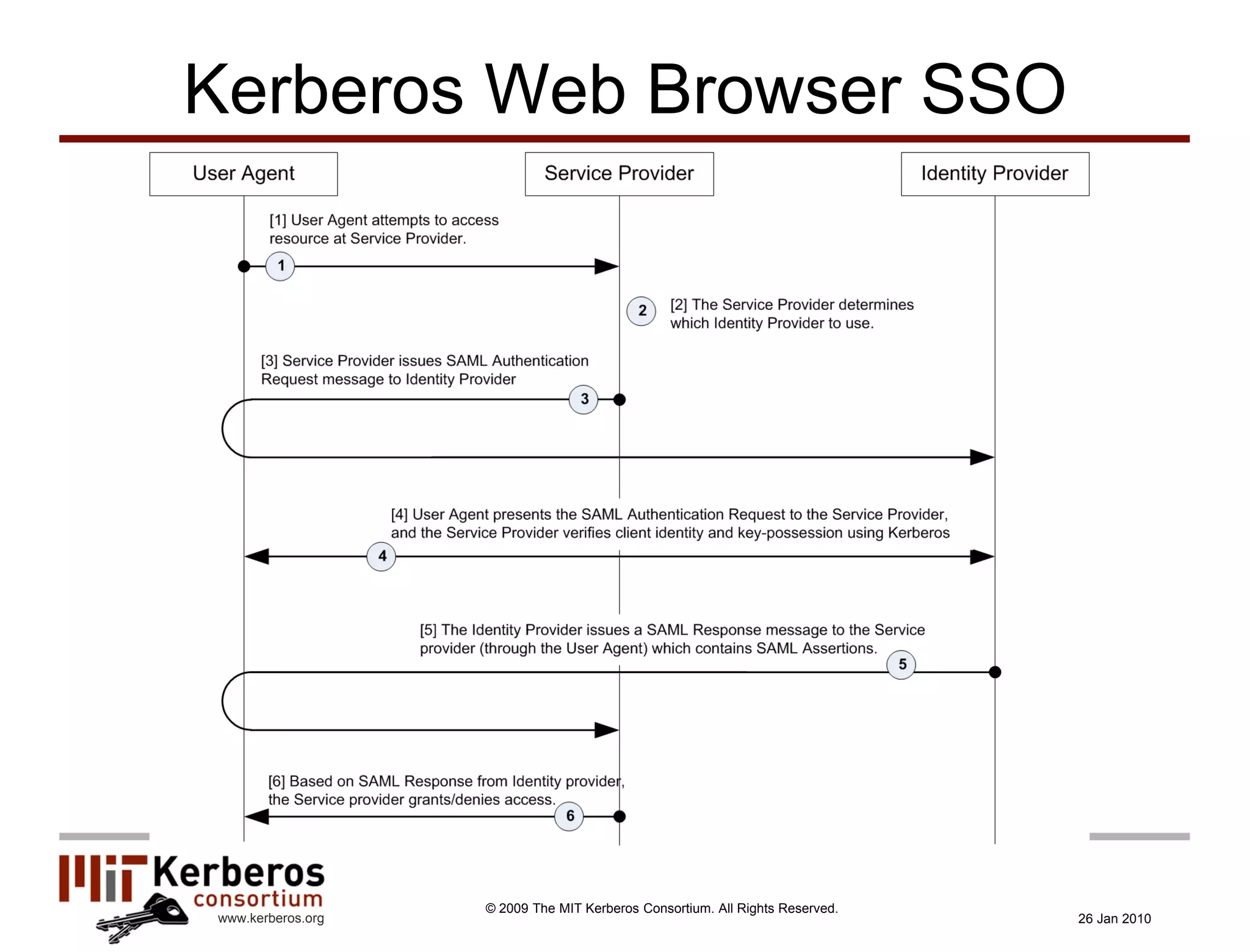 Kerberos Web Browser SSO




                   © 2009 The MIT Kerberos Consortium. All Rights Reserved.
www.kerberos.org                                                              26 Jan 2010
 