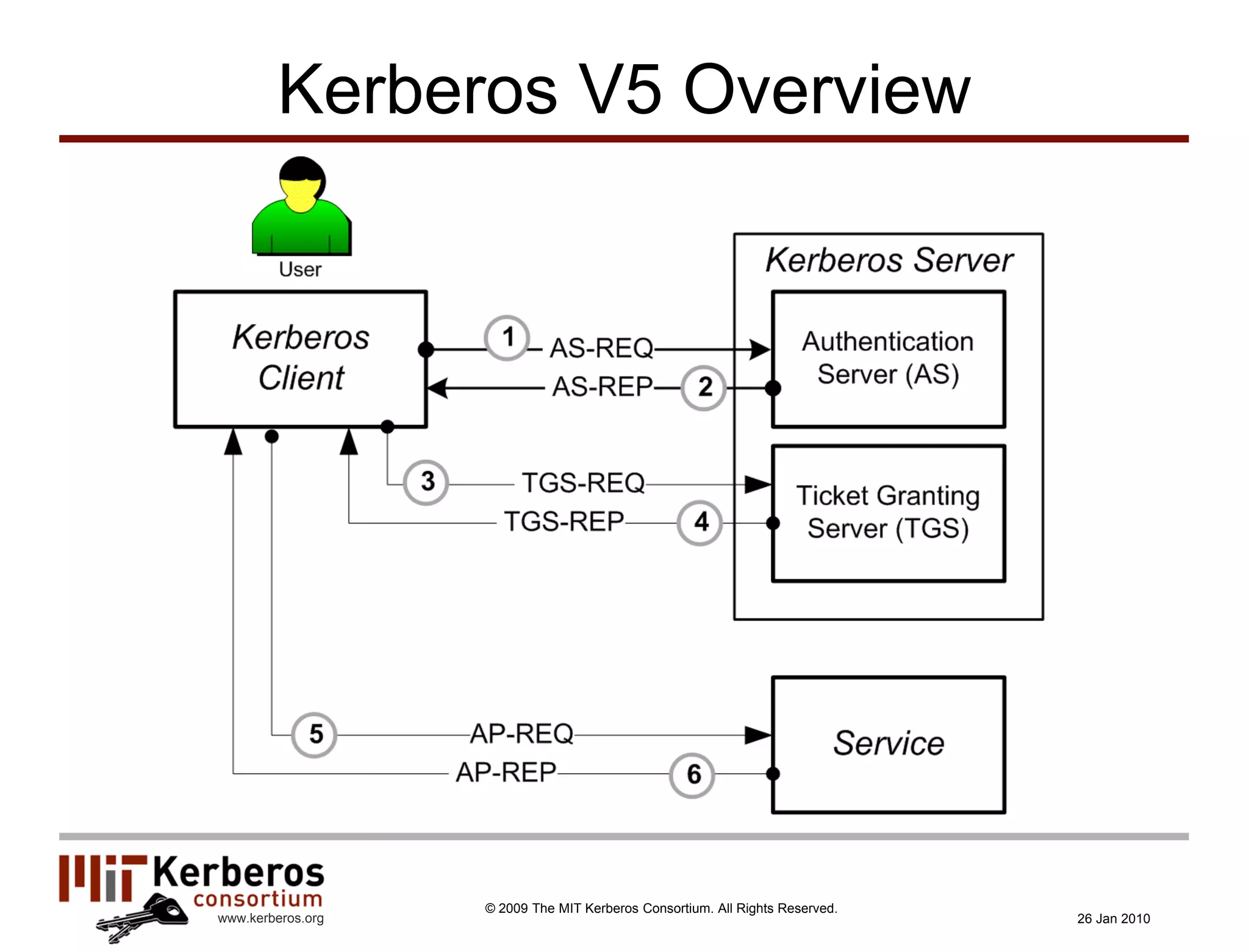 Kerberos V5 Overview




                   © 2009 The MIT Kerberos Consortium. All Rights Reserved.
www.kerberos.org                                                              26 Jan 2010
 