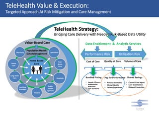 TeleHealth Value & Execution:
Targeted Approach At Risk Mitigation and Care Management
Performance Risk Utilization Risk
Cost of Care Quality of Care Volume of Care
Pay for Performance
• Process Reliability
• Clinical Quality
• Patient Experience
Bundled Pricing
• Epsodic Efficency
• ReAdmission
Reduction
• Care Standards
Shared Savings
• Chronic Care Mgmt
• Care Substitution
• Disease Prevention
Bridging Care Delivery with Needed Risk-Based Data Utility
Value-Based Care
Population Health
Data Management
Home Based
Care
Specialists
Post
Acute
Care
Hospice
Public
Health
Agencies
Long-Term
Care
Home
Care
Pharmacy
Hospitals
Ancillary
Providers
TeleHealth Strategy:
Data Enablement & Analytic Services
Adapted from Advisory Board
 