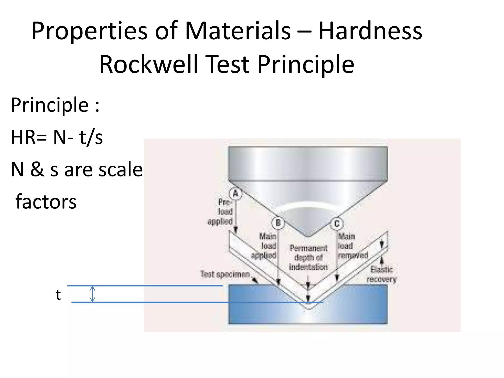 Properties of Materials – Hardness
Rockwell Test Principle
Principle :
HR= N- t/s
N & s are scale
factors
t
 