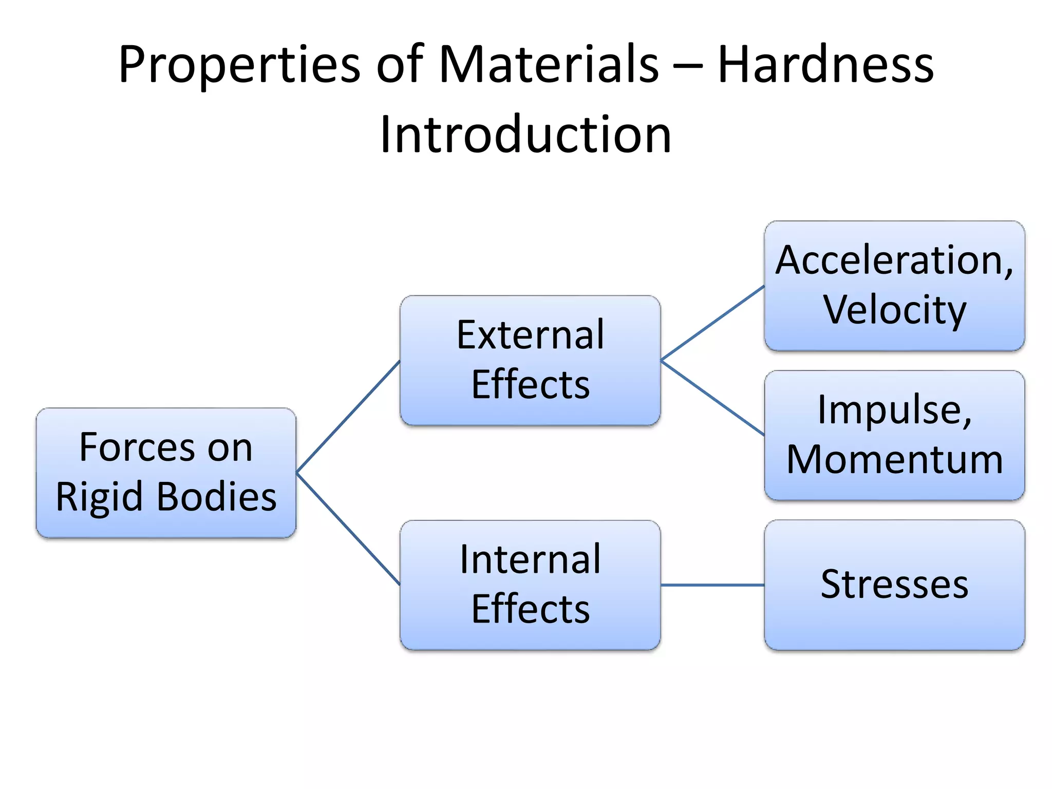 Forces on
Rigid Bodies
External
Effects
Acceleration,
Velocity
Impulse,
Momentum
Internal
Effects
Stresses
Properties of Materials – Hardness
Introduction
 