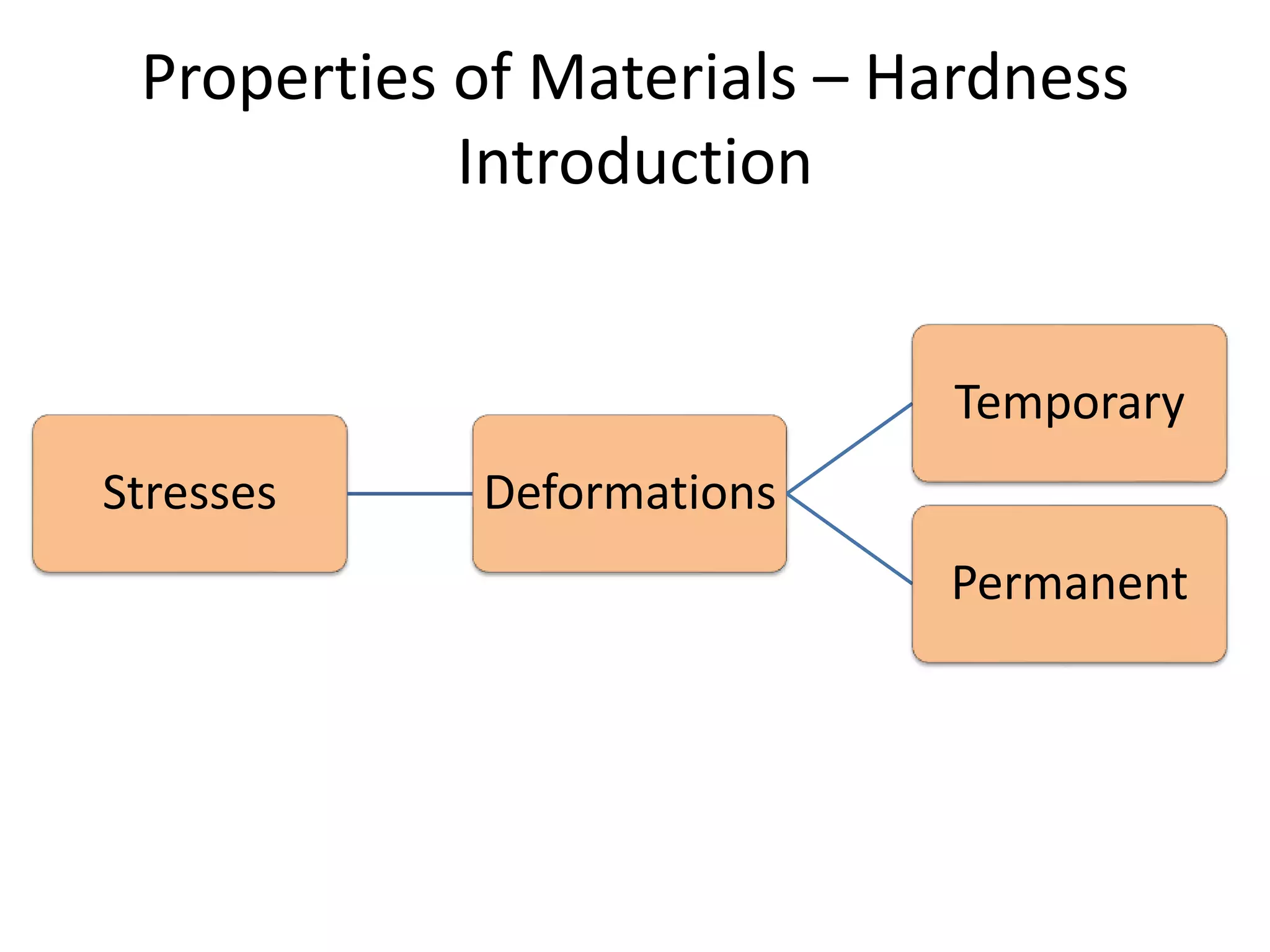 Properties of Materials – Hardness
Introduction
Stresses Deformations
Temporary
Permanent
 