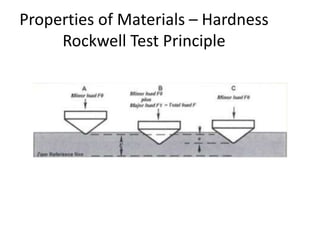 Properties of Materials – Hardness
Rockwell Test Principle
 