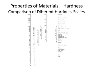 Properties of Materials – Hardness
Comparison of Different Hardness Scales
 